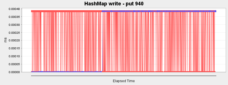 HashMap write - put 940